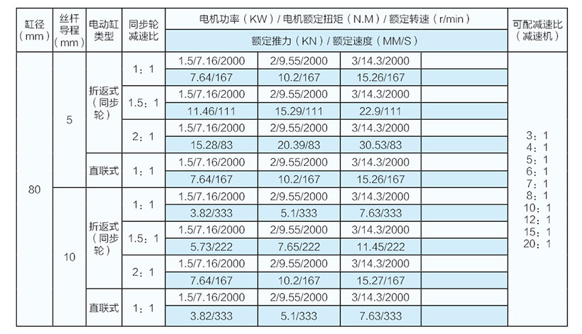3噸并聯式電動缸參數表（80缸徑）